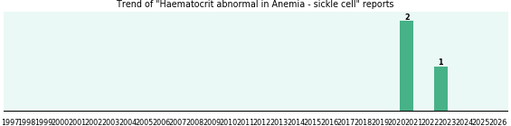 Would you have Haematocrit abnormal when you have Anemia - sickle cell? Would you have Haematocrit abnormal when you have Anemia - sickle cell?